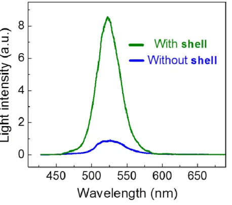Fig. S6. PL emission spectra of InGaN/AlGaN core-shell multiquantum disk 