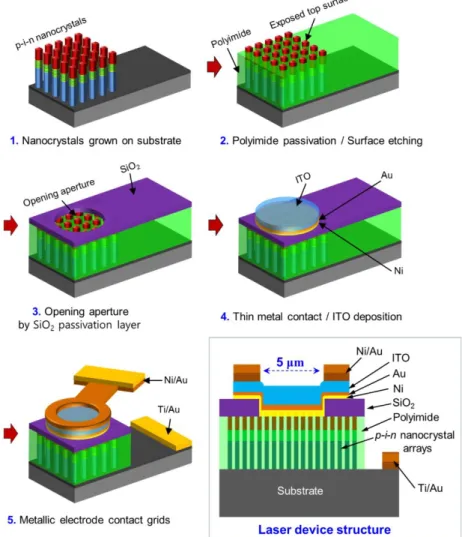 Fig. S7. Schematic illustration of the full device fabrication, including passivation,  planarization, photolithography, and contact metallization techniques