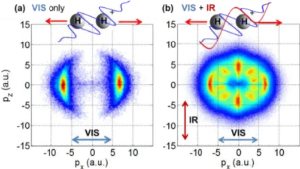Figure 1. Measured proton momentum distribu- distribu-tions produced by (a) a visible (730 nm) few-cycle pulse only and (b) and an additional mid-IR (2300 nm) dressing field