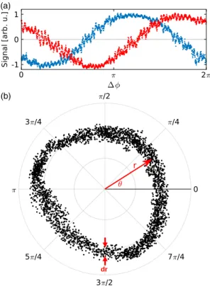 Fig. 3. (a) Measured CEP while sweeping it with a triangular function from − π to π. The dashed red line was obtained by fitting the constant phase of the 3 Hz triangle function to the data points
