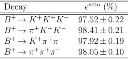 Table 4: Charm veto efficiencies as determined from samples of the four signal modes generated according to the most recent Dalitz-plot models.