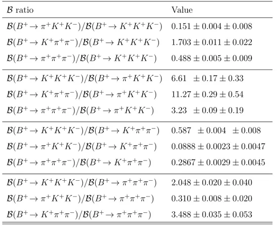 Table 7: Measured relative branching fractions of B + → h + h 0+ h 0− decays, where the first uncertainty is statistical and the second is systematic