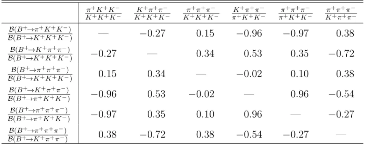 Table 9: Systematic correlations between the measured branching fraction ratios. π + K + K − K + K + K − K + π + π −K+K+K − π + π + π −K+K+K − K + π + π −π+K+K − π + π + π −π+K+K − π + π + π −K+π+π − B(B + →π + K + K − ) B(B + →K + K + K − ) — − 0.27 0.15 