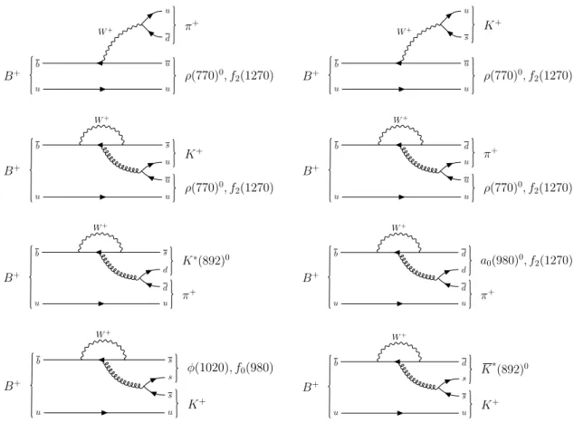 Figure 1: Example Feynman diagrams that contribute to B + → h + h 0+ h 0− decays. (Top row) tree- tree-level processes with external W emission coupling to (left) pion and (right) kaon; (second row) (left) ¯b → ¯s and (right) ¯b → d ¯ loop-level processes 