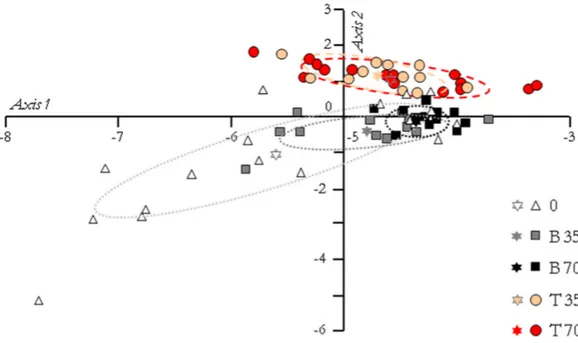 Figure 4 Principal component analysis of the fish groups according to their gene expression pat- pat-tern