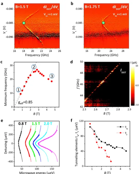 Fig. 4 Electric dipole spin resonance (EDSR) spectroscopy of lowest energy gap of single-hole double quantum dot