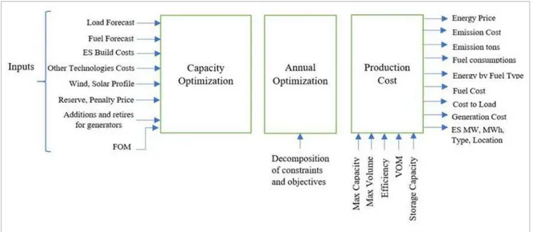 Figure 1-4: Example model inputs and outputs 26  of the simulation tool used in all three of the simulation stages 