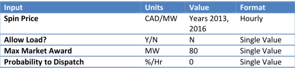 Table 2-7: Alberta Input Data for Operating Reserves: Regulating, or Frequency Regulation 