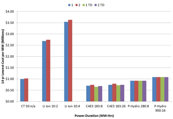 Figure 2-3: Simulation Output (b) Present Value Cost or Least Cost Normalized per MW per 14 Years of Study 