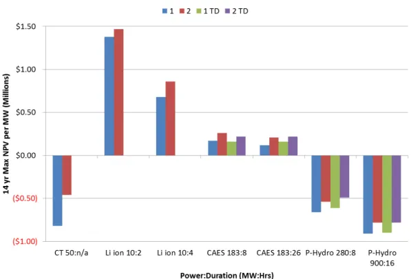 Figure 2-4: TEA Simulation Output (c) NPV Normalized per MW per 14 Years of Study 