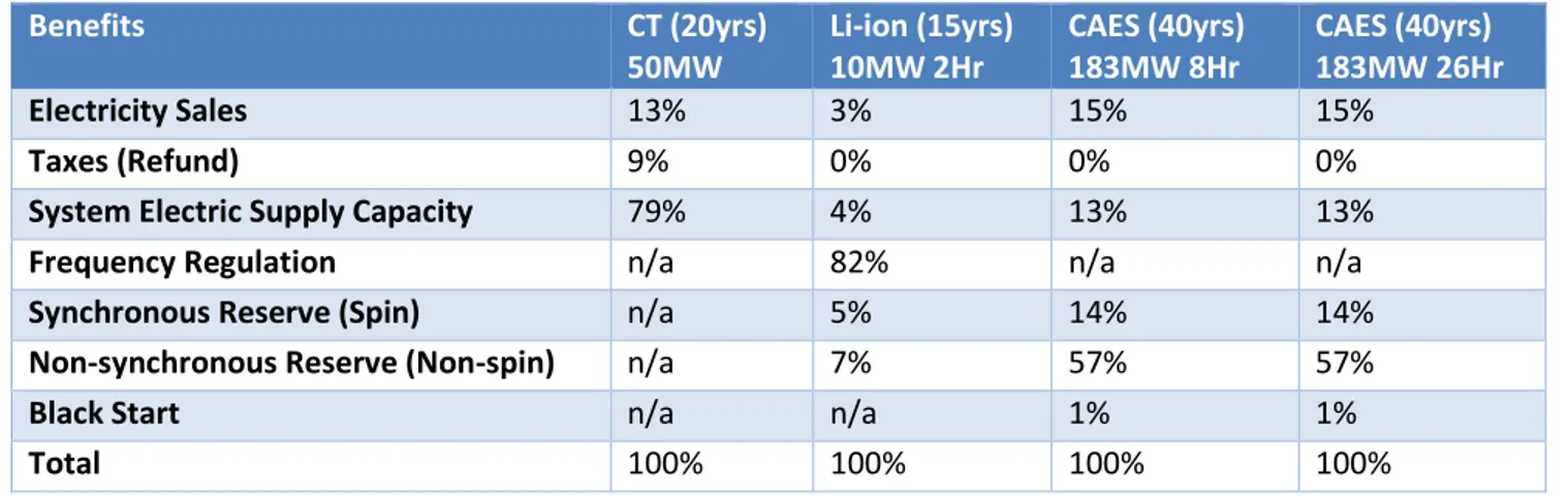 Table 2-20: CT and ES Present Value Benefits in % over Given Lifetimes for GS 2 with an Estimate of the 2021 Capacity Market 