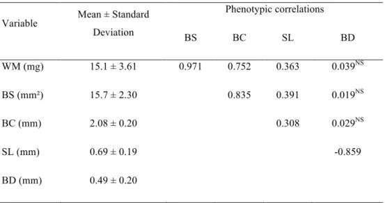 Table 1.  Description of fish under study (mean ± standard deviation) and phenotypic correlations between the  wet body mass (WM) of young Nile tilapia and morphological measurements (N=93,value&lt;0.001; NS:  p-value&gt;0.05)