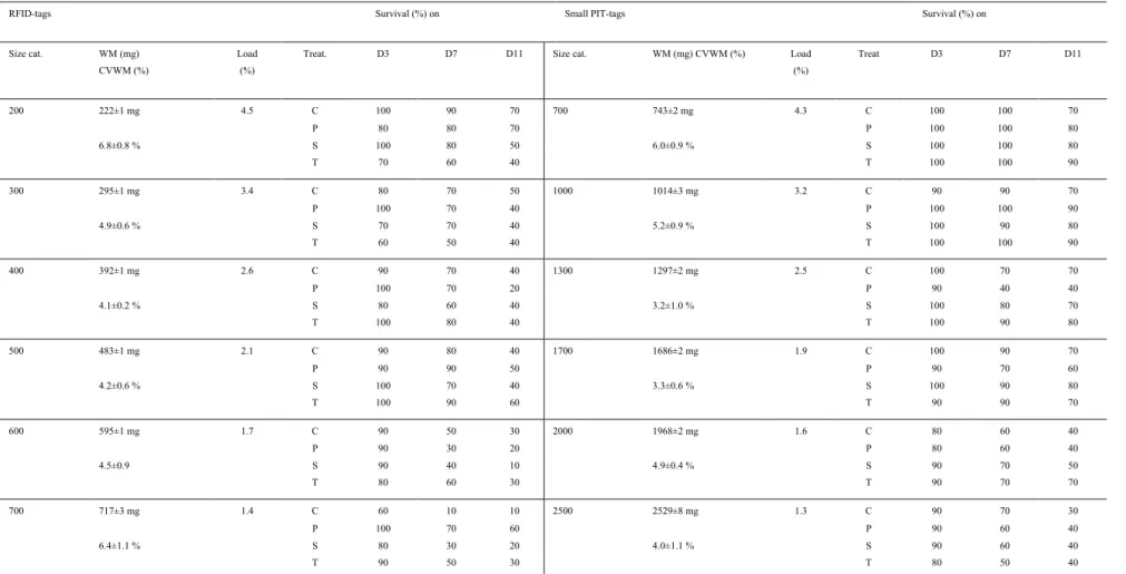 Table 3.  Size categories, initial wet body mass (WM) and coefficient of variation (CV WM) (mean ± standard deviation among treatments), corresponding tag ratios and survival rates 3, 7 and  11  days  after  tagging  in  the  two  series  of  tagging  expe