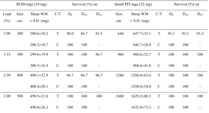 Table 1.  Size categories, initial wet body mass (WM), corresponding tag load and survival 4,  10  and  35  days  after  tagging  in  the  two  series  of  tagging  experiments  with  RFID-tags  and  small PIT-tags