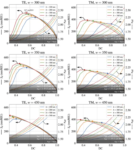 Fig. 3. Device bulk sensitivity curves (solid, left axis) calculated as a product of curves presented in Fig