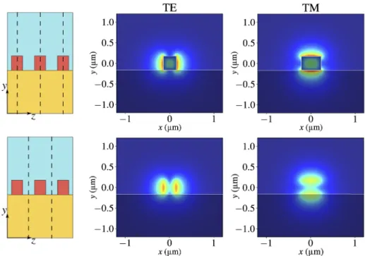 Fig. 4. Calculated electric field amplitude of the TE and TM fundamental Floquet-Bloch modes of the SWG waveguide