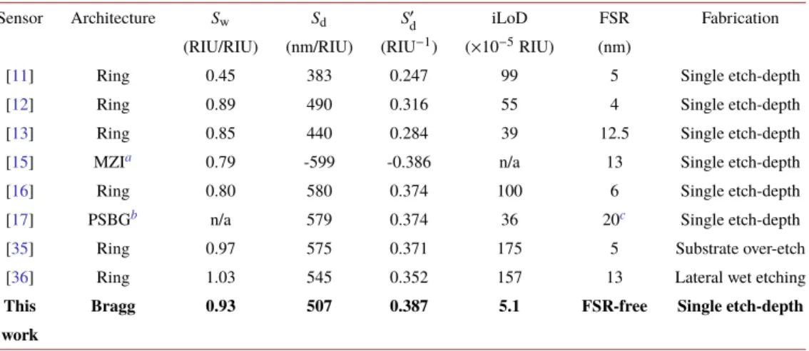 Table 2. Comparison with other TE-polarized SWG-based sensors of the bibliography.