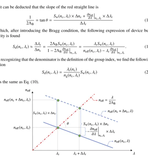 Fig. 6. Graphical demonstration of the expression of sensitivity for sensors based on weak Bragg gratings