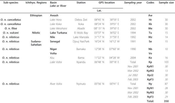 Table 1 Population samples information Sub-species Ichthyo. Regions Basin