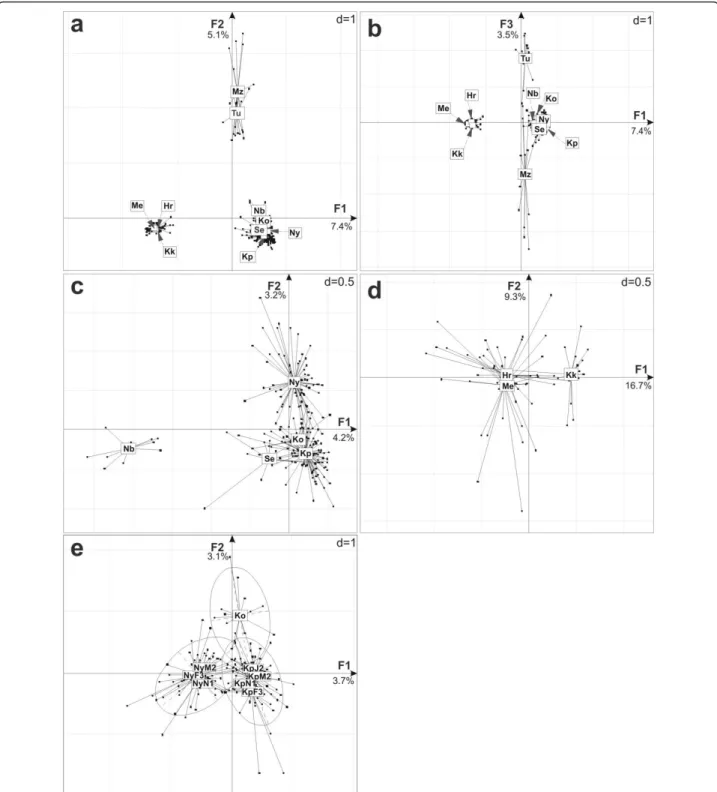 Figure 3 Hierarchical spatio-temporal population clustering. Factorial correspondence analyses based on genotype of O