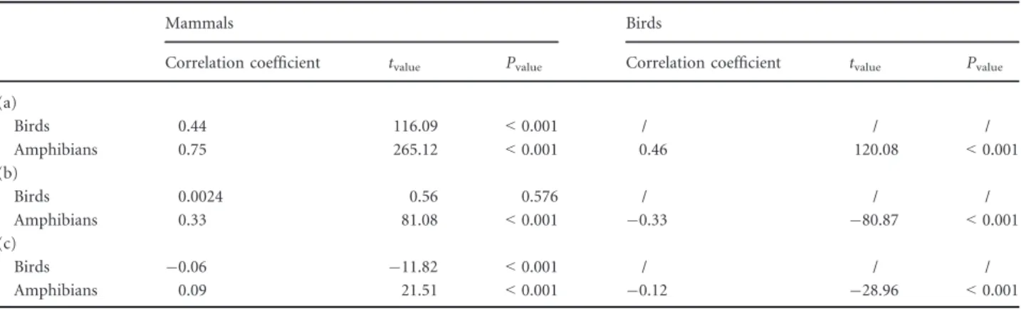 Figure 3 Venn diagram showing the congruence (in number of sites out of the total study area) in phylogenetic diversity (QE PD ) patterns between mammals (M), birds (B) and amphibians (A)