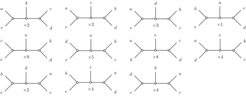 Fig. 3. An instance of WQC such that the optimal solution (the third tree from the left on the first row) contains no strictly dominant quartet