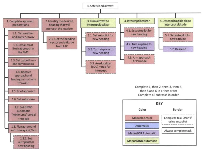 Figure 3.1. Hierarchical  Task Analysis  of Normal 767  Approach  and Landing,  Part  1