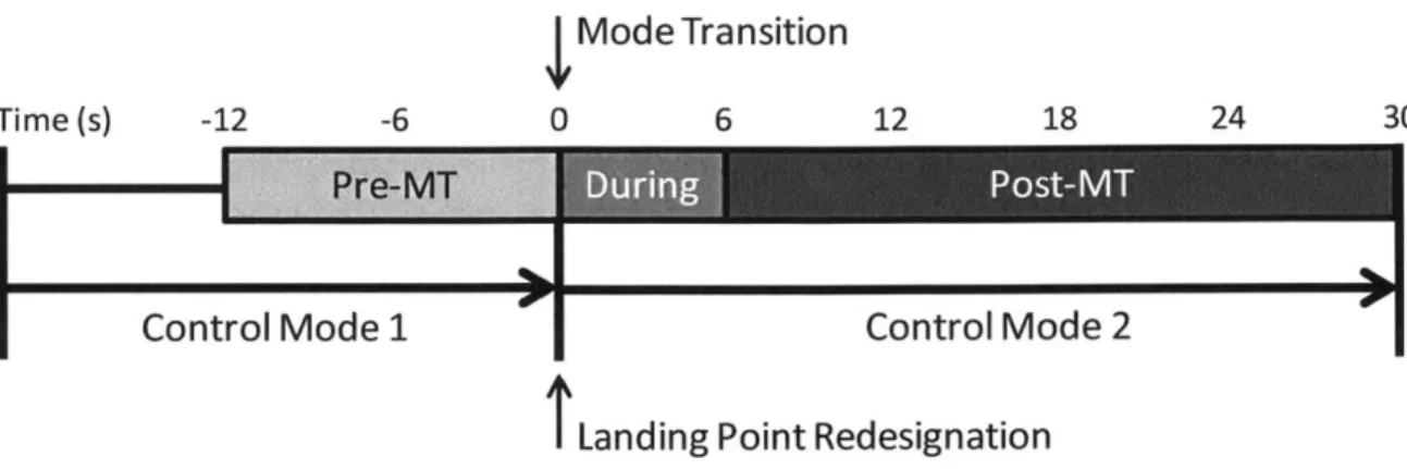 Figure 5.  Each 50  s  trial was  partitioned into three  phases  based  on  the time  of the mode  transition.