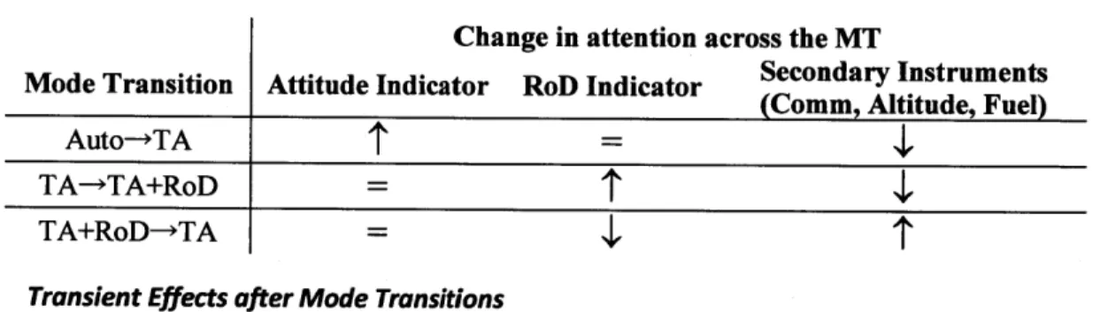 Table  3.  Hypothesized  changes  in the percent of attention on instruments across  particular mode transitions without an LPR.