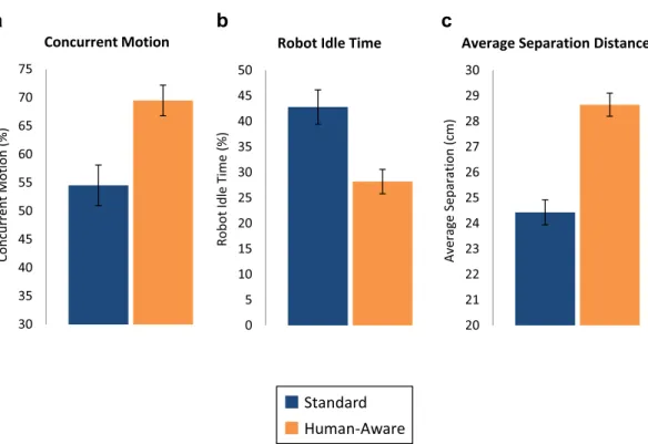 Figure 5. Mean values, with error bars indicating standard error of the mean (SEM), of (a) percentage of  concurrent motion, (b) robot idle time, and (c) average separation distance between the human and robot  for groups of participants working with the s