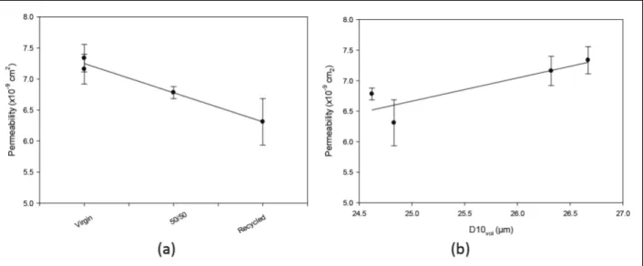 Figure 6. Lab-average permeability measured on the virgins (2), recycled and blended powders (a), and (b) plotted as a function of the D 10  (vol) measured using  static laser light scattering (ASTM B822, wet-dispersed) 7