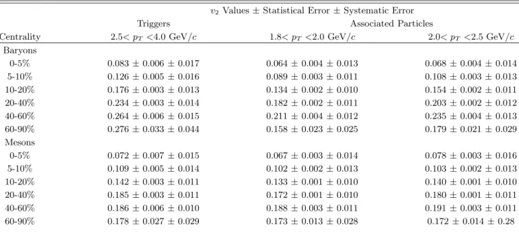 TABLE I: The v 2 values and statistical and systematic errors for the centrality and p T bins used in the analysis.