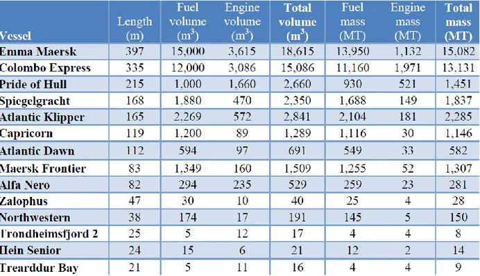 Table 1: Vessel  Length, Volume, and Mass  Specifications  obtained from  reference 13, the  Sandia report