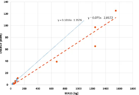 Figure 8: Energy vs. Mass Data to Find Specific Energy from reference 13. 