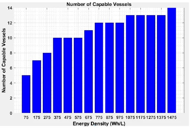 Figure 11: Number of Capable Vessels vs. Energy Density 