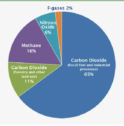 Figure 1: Greenhouse Gas Emission Rates by Gas provided by the EPA [4]. 