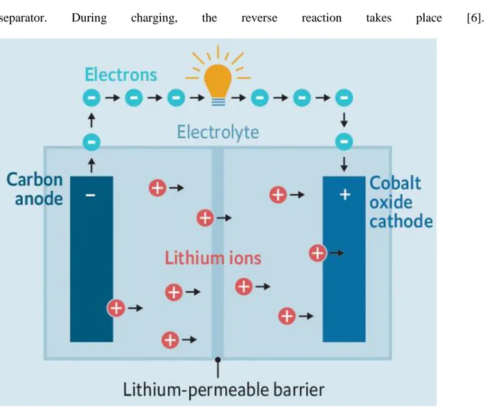Figure  2:  Lithium-Ion  Battery  Discharging.  Diagram  obtain  from  “Nobel  prize  for  chemistry: the lithium-ion battery” article from the Economist [7]