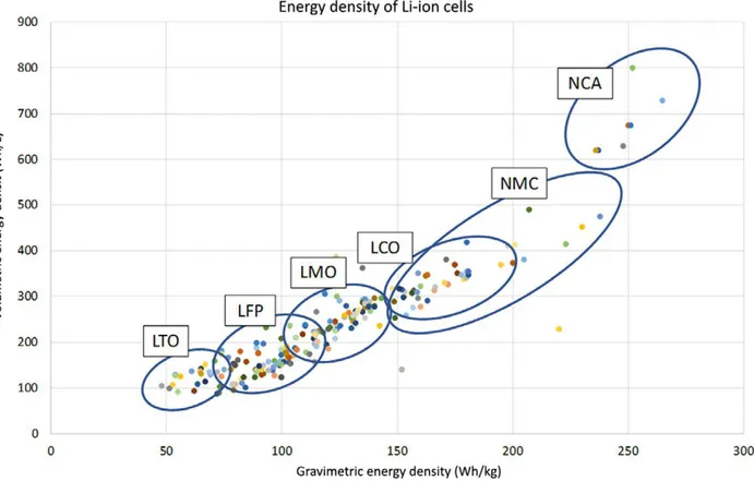 Figure 3: Specific Energy &amp; Energy Density for Li-Ion Batteries with Different Cathodes