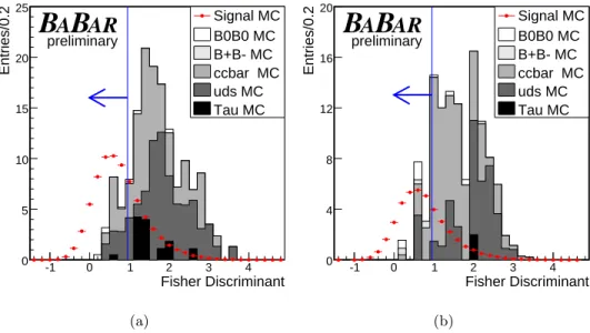 Figure 2: The distribution of the Fisher discriminant for selected events in the signal box for (a) B 0 → e + e − γ and (b) B 0 → µ + µ − γ sample