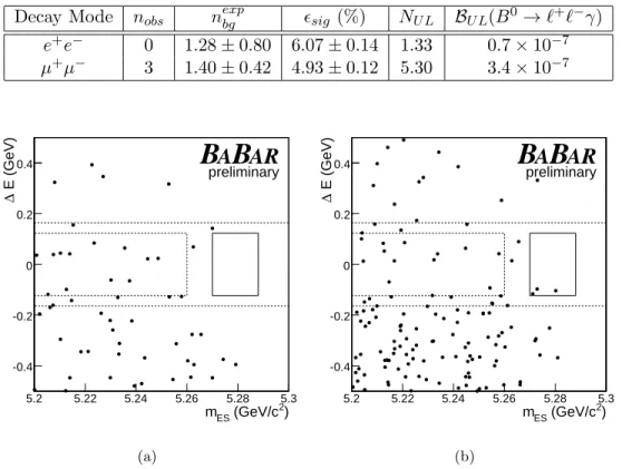Table 3: Summary of the results where n obs and n exp bg are the observed and expected number of background events in the signal box, ǫ sig is the efficiency, N U L is the 90% C.L