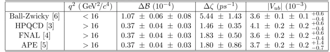 Table 2: Values of | V ub | derived from the form-factor calculations. The first two errors arise from the statistical and systematic uncertainties of the partial branching fractions