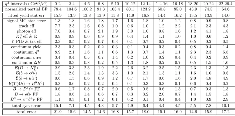 Table A-2: Normalized partial ∆ B (q 2 )/ B ( × 10 3 ) and their errors ( × 10 3 ).