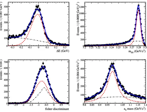 Figure 2: Signal model PDFs projected onto signal MC. The total PDF is given in blue (solid line) with the true signal contribution in red (dashed) and the SXF in black (dash-dotted)