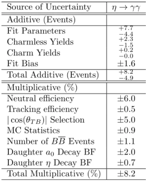 Table 2: Estimated systematic errors in the final fit result.