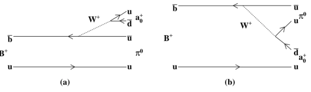 Figure 1: The proposed Feynman diagrams for the process B + → a + 0 π 0 with (a) external (color allowed) production of the a + 0 and (b) internal (color suppressed) production of the a +0 .