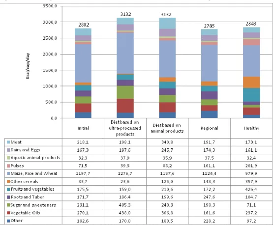 Figure 4. Average world food diet in 2010 and in 2050 following the various food diets pathways 