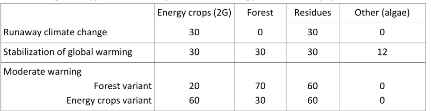 Table 1. Mitigation hypotheses: world production of energy from biomass (EJ) 