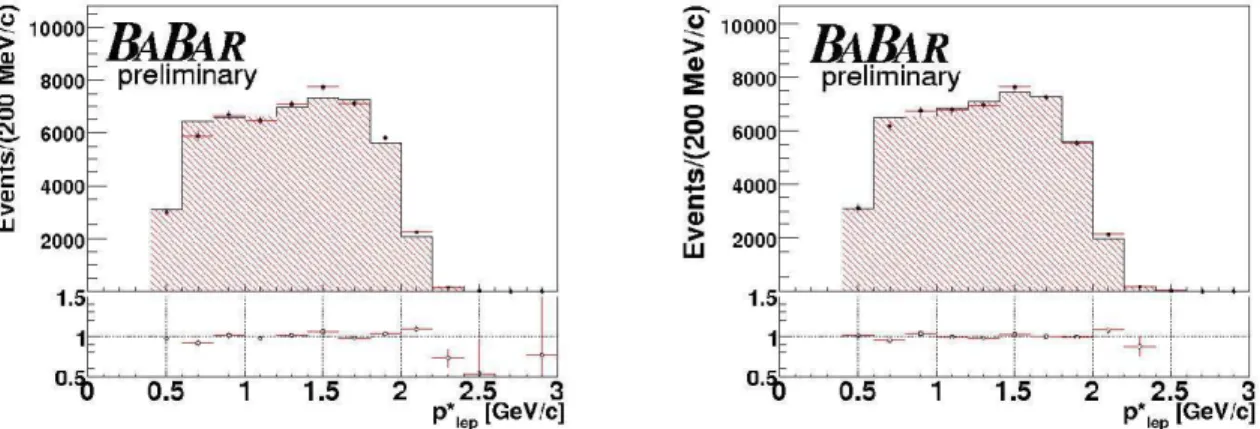 Figure 2: Distributions of the electron and muon momenta, p ∗ ℓ , computed in the rest frame of the recoiling B, for data points and Monte Carlo (histogram) for B + → ηℓ + ν (left) and B + → η ′ ℓ + ν (right), after applying all cuts of the semileptonic se