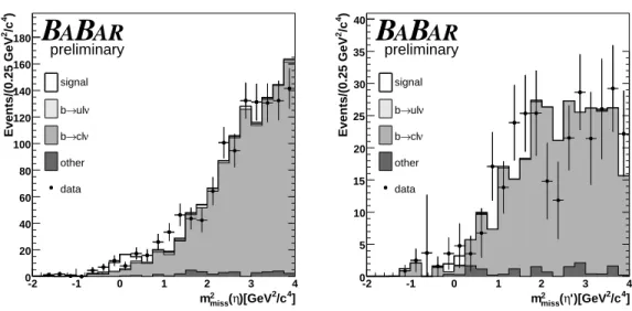 Figure 4: m 2 miss distribution from data (dots) and signal and background (open and shaded his- his-tograms) contributions from Monte Carlo for B + → ηℓ + ν (left) and B + → η ′ ℓ + ν (right).