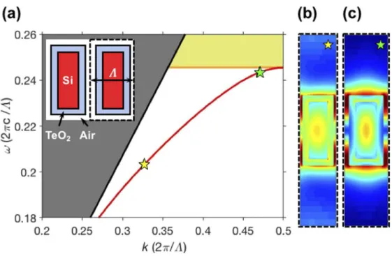 Fig. 1. (a) 3D FDTD simulated photonic bandstructure of proposed device. Inset depicts top view index proﬁle at half waveguide height of simulated unit cell with length Λ (black dashed box)